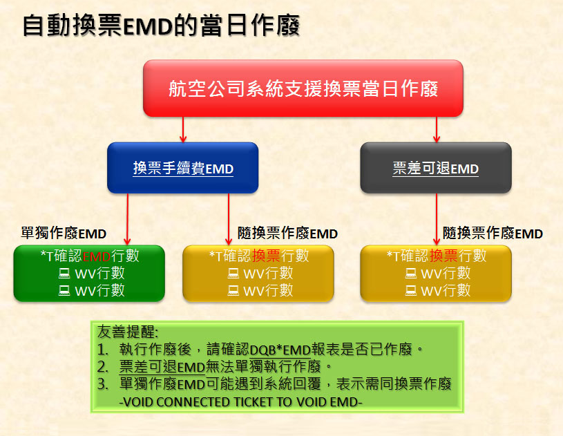 自動換票 EMD 的當日作廢